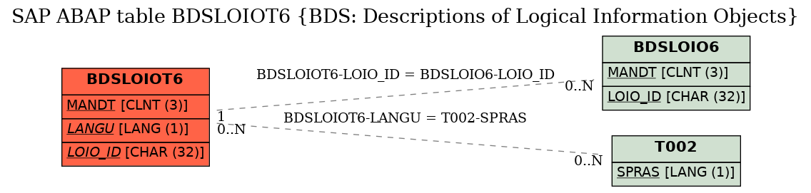 E-R Diagram for table BDSLOIOT6 (BDS: Descriptions of Logical Information Objects)