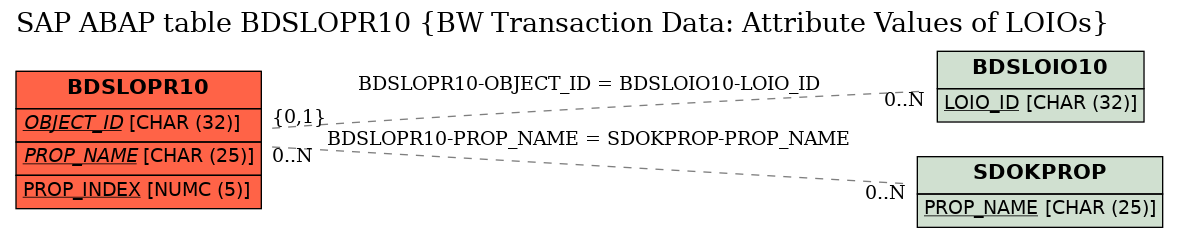 E-R Diagram for table BDSLOPR10 (BW Transaction Data: Attribute Values of LOIOs)