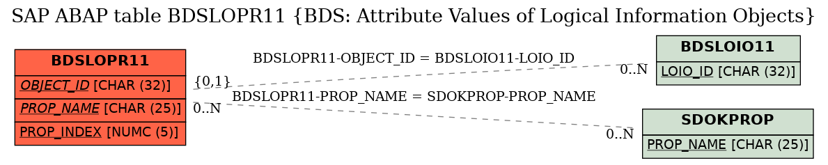 E-R Diagram for table BDSLOPR11 (BDS: Attribute Values of Logical Information Objects)