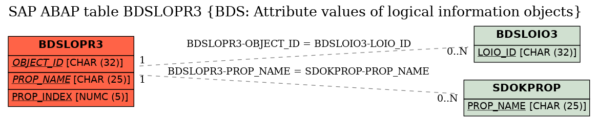 E-R Diagram for table BDSLOPR3 (BDS: Attribute values of logical information objects)