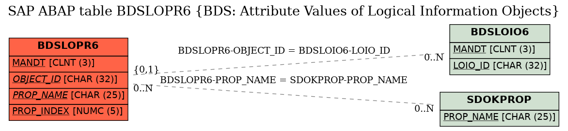 E-R Diagram for table BDSLOPR6 (BDS: Attribute Values of Logical Information Objects)