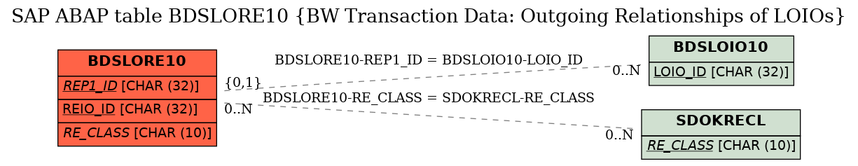 E-R Diagram for table BDSLORE10 (BW Transaction Data: Outgoing Relationships of LOIOs)