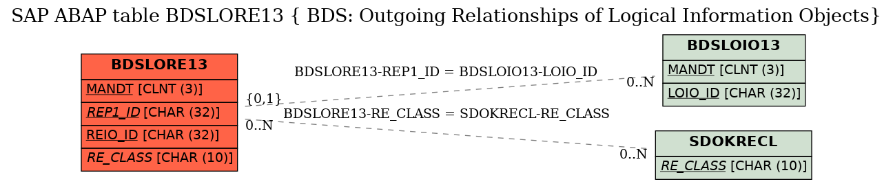E-R Diagram for table BDSLORE13 ( BDS: Outgoing Relationships of Logical Information Objects)