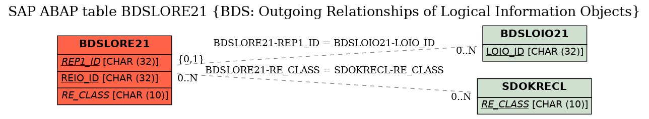 E-R Diagram for table BDSLORE21 (BDS: Outgoing Relationships of Logical Information Objects)