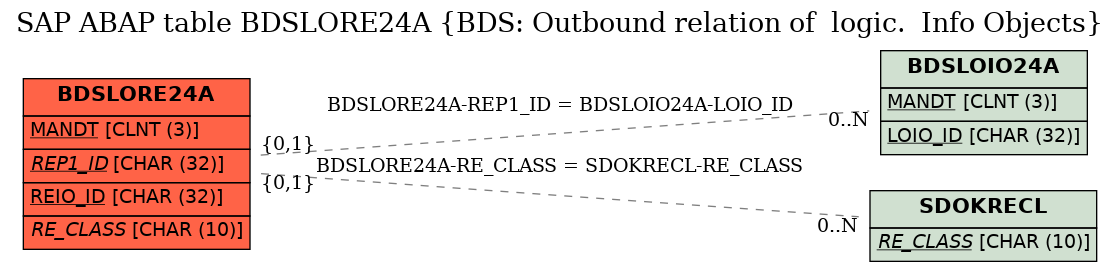 E-R Diagram for table BDSLORE24A (BDS: Outbound relation of  logic.  Info Objects)