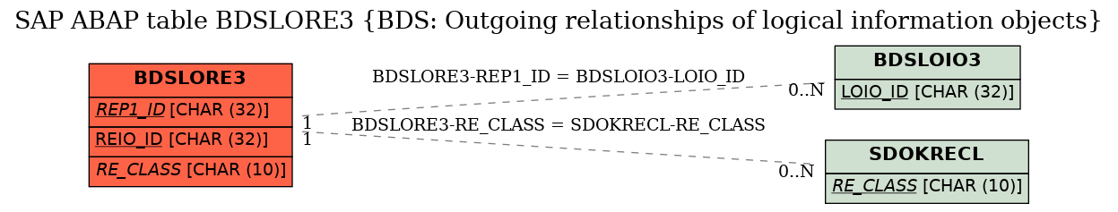 E-R Diagram for table BDSLORE3 (BDS: Outgoing relationships of logical information objects)