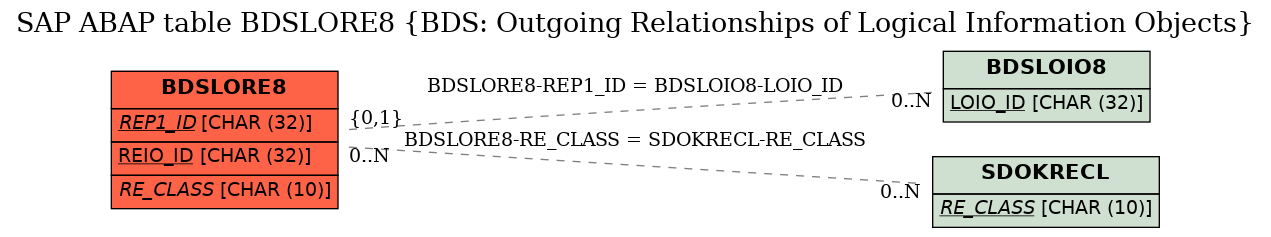 E-R Diagram for table BDSLORE8 (BDS: Outgoing Relationships of Logical Information Objects)