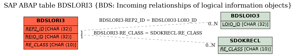 E-R Diagram for table BDSLORI3 (BDS: Incoming relationships of logical information objects)