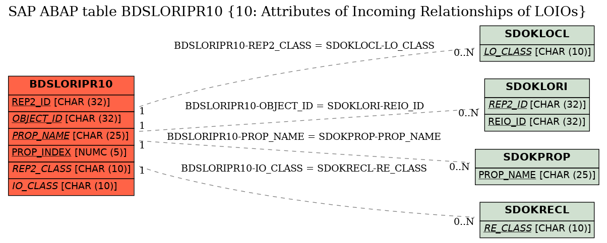 E-R Diagram for table BDSLORIPR10 (10: Attributes of Incoming Relationships of LOIOs)