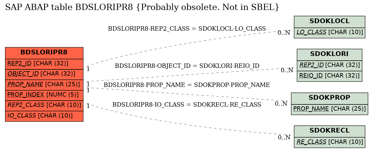 E-R Diagram for table BDSLORIPR8 (Probably obsolete. Not in SBEL)