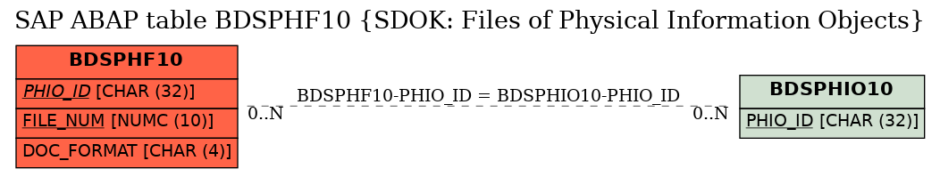 E-R Diagram for table BDSPHF10 (SDOK: Files of Physical Information Objects)