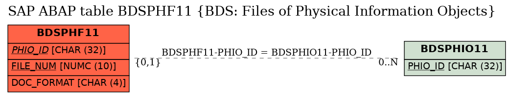 E-R Diagram for table BDSPHF11 (BDS: Files of Physical Information Objects)