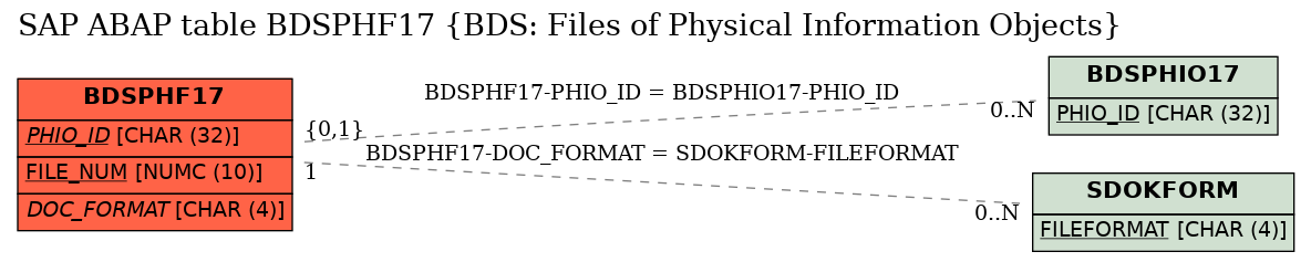 E-R Diagram for table BDSPHF17 (BDS: Files of Physical Information Objects)