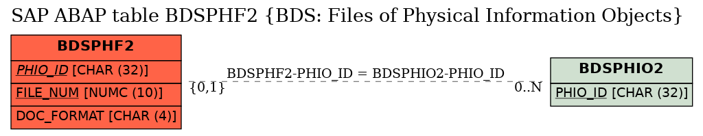 E-R Diagram for table BDSPHF2 (BDS: Files of Physical Information Objects)