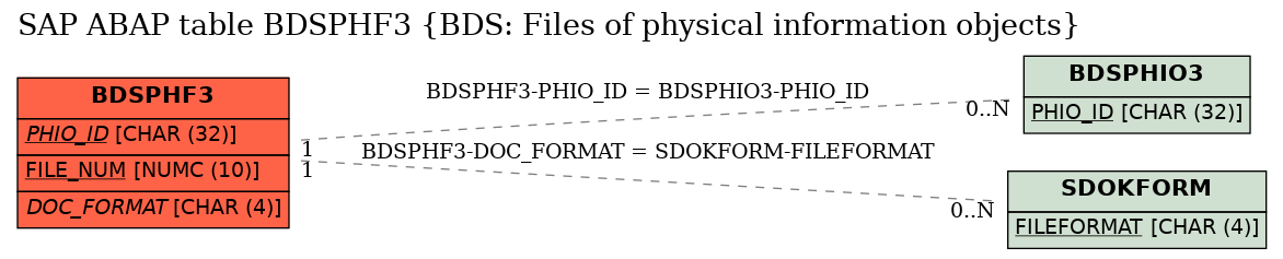 E-R Diagram for table BDSPHF3 (BDS: Files of physical information objects)