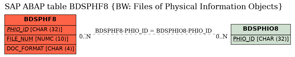 E-R Diagram for table BDSPHF8 (BW: Files of Physical Information Objects)