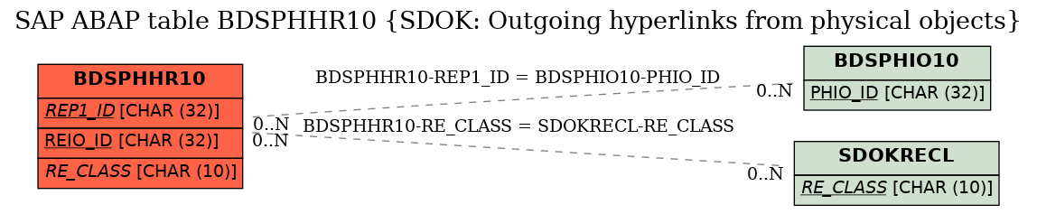 E-R Diagram for table BDSPHHR10 (SDOK: Outgoing hyperlinks from physical objects)