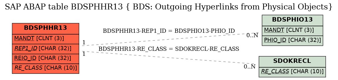 E-R Diagram for table BDSPHHR13 ( BDS: Outgoing Hyperlinks from Physical Objects)