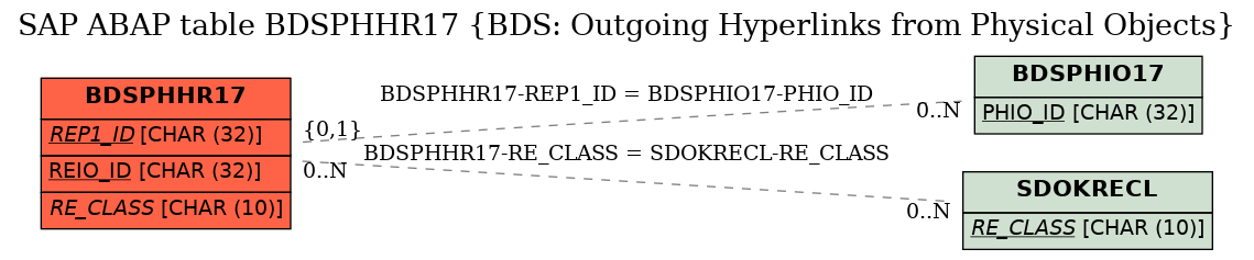 E-R Diagram for table BDSPHHR17 (BDS: Outgoing Hyperlinks from Physical Objects)