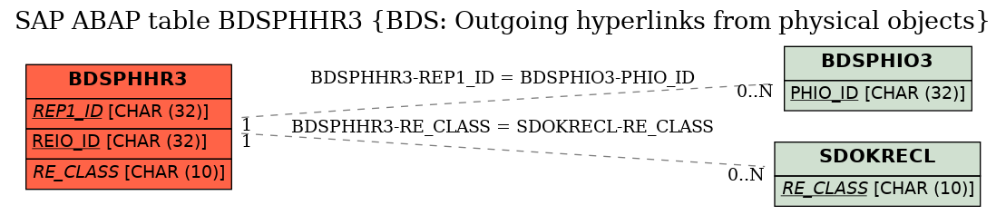 E-R Diagram for table BDSPHHR3 (BDS: Outgoing hyperlinks from physical objects)