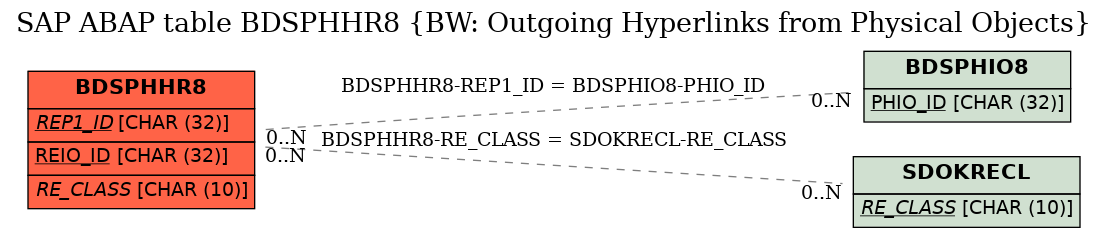 E-R Diagram for table BDSPHHR8 (BW: Outgoing Hyperlinks from Physical Objects)