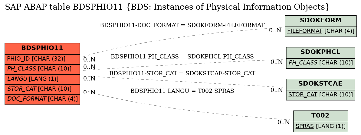 E-R Diagram for table BDSPHIO11 (BDS: Instances of Physical Information Objects)