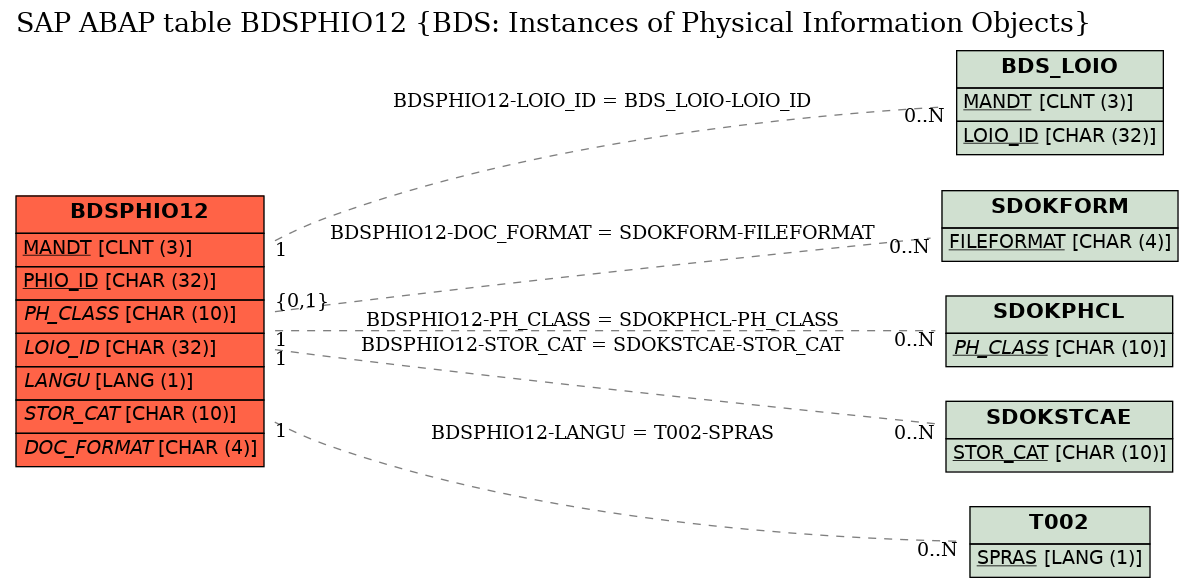 E-R Diagram for table BDSPHIO12 (BDS: Instances of Physical Information Objects)