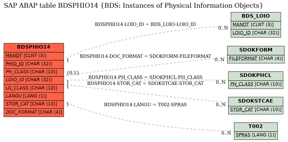 E-R Diagram for table BDSPHIO14 (BDS: Instances of Physical Information Objects)