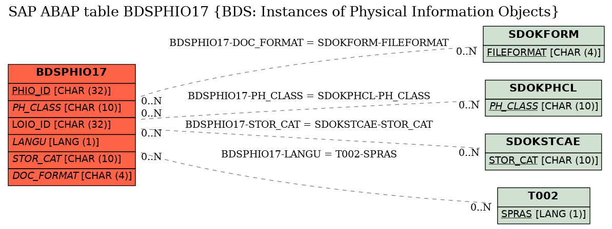 E-R Diagram for table BDSPHIO17 (BDS: Instances of Physical Information Objects)