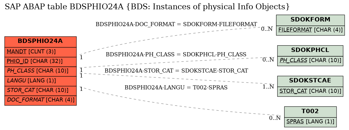 E-R Diagram for table BDSPHIO24A (BDS: Instances of physical Info Objects)