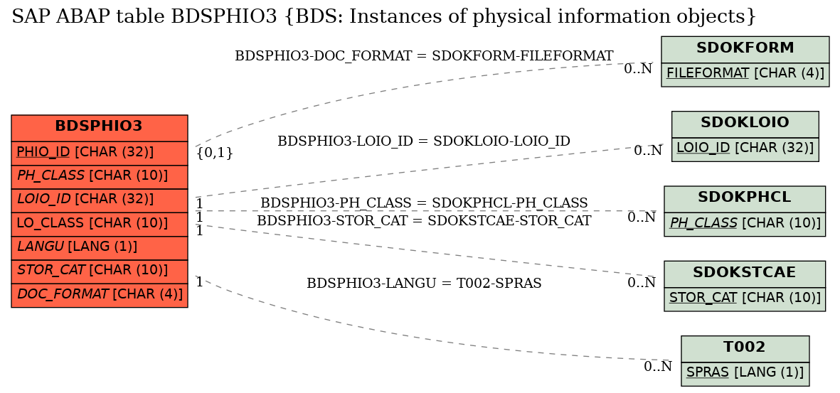 E-R Diagram for table BDSPHIO3 (BDS: Instances of physical information objects)