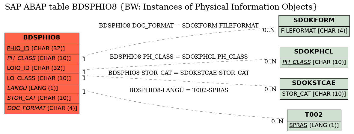 E-R Diagram for table BDSPHIO8 (BW: Instances of Physical Information Objects)