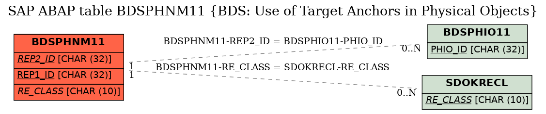 E-R Diagram for table BDSPHNM11 (BDS: Use of Target Anchors in Physical Objects)