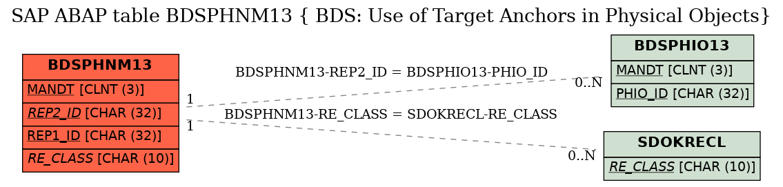 E-R Diagram for table BDSPHNM13 ( BDS: Use of Target Anchors in Physical Objects)