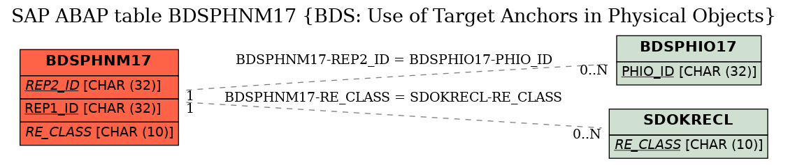 E-R Diagram for table BDSPHNM17 (BDS: Use of Target Anchors in Physical Objects)