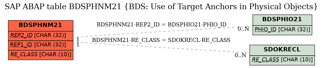 E-R Diagram for table BDSPHNM21 (BDS: Use of Target Anchors in Physical Objects)