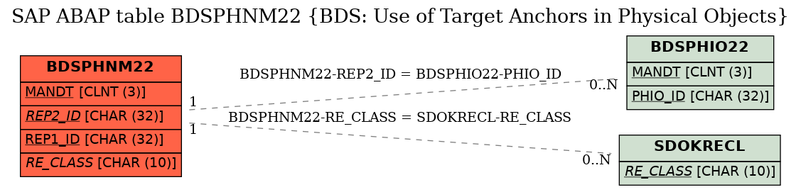 E-R Diagram for table BDSPHNM22 (BDS: Use of Target Anchors in Physical Objects)