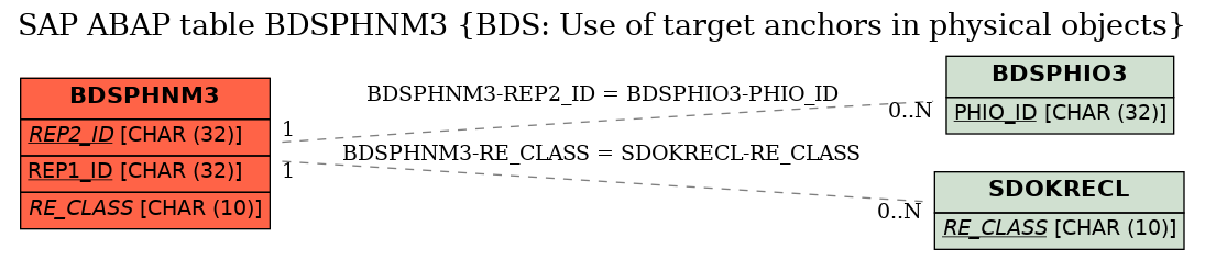 E-R Diagram for table BDSPHNM3 (BDS: Use of target anchors in physical objects)