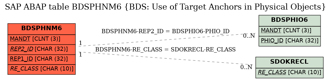 E-R Diagram for table BDSPHNM6 (BDS: Use of Target Anchors in Physical Objects)