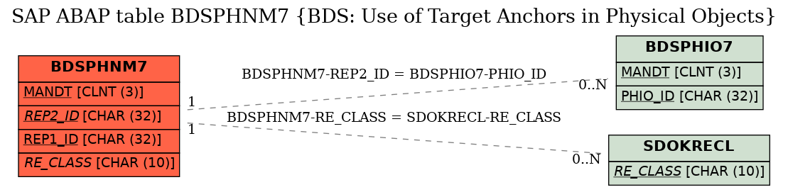 E-R Diagram for table BDSPHNM7 (BDS: Use of Target Anchors in Physical Objects)