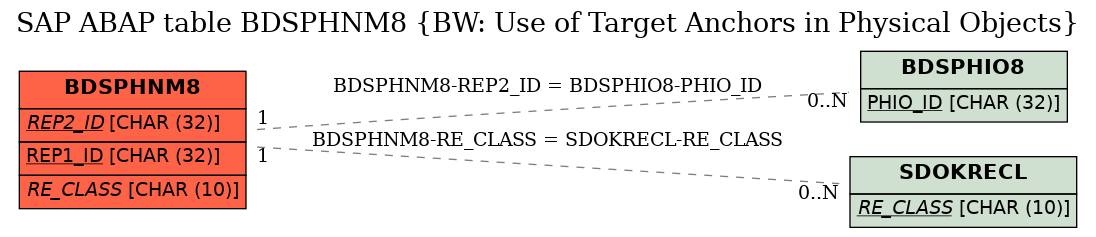 E-R Diagram for table BDSPHNM8 (BW: Use of Target Anchors in Physical Objects)