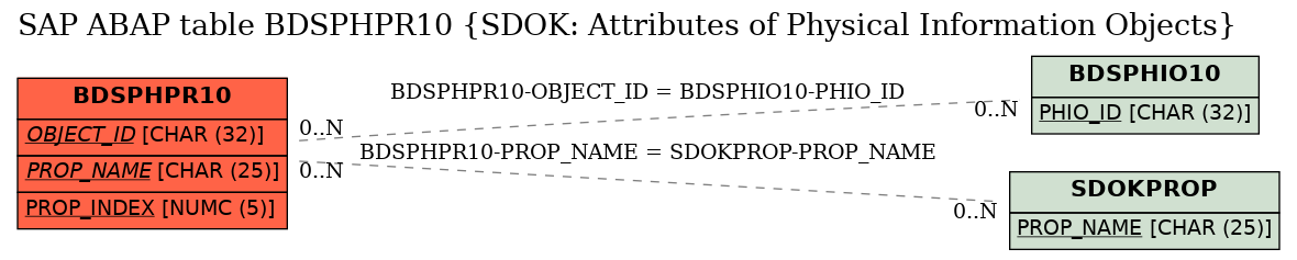 E-R Diagram for table BDSPHPR10 (SDOK: Attributes of Physical Information Objects)