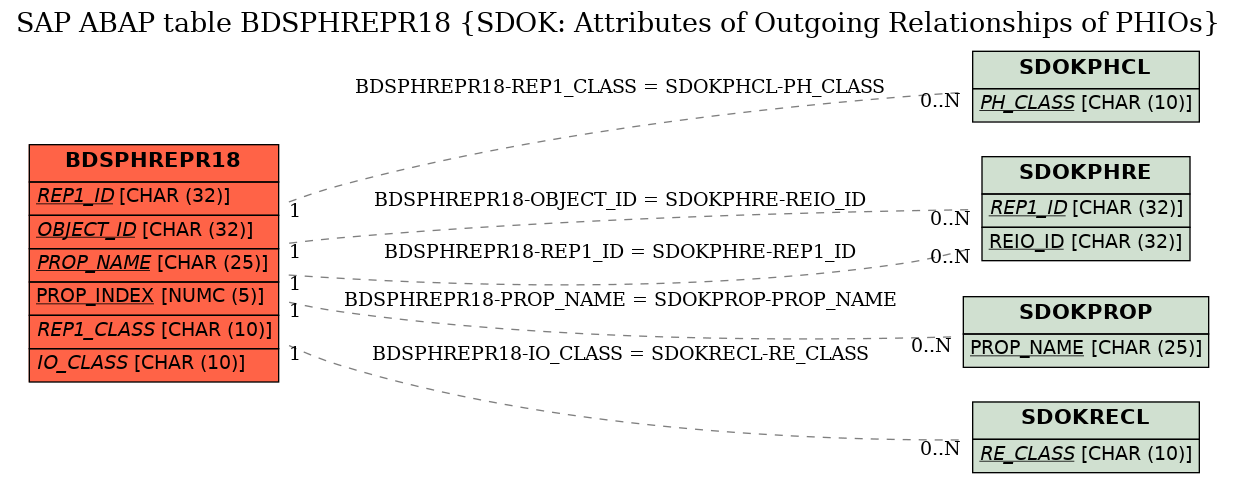 E-R Diagram for table BDSPHREPR18 (SDOK: Attributes of Outgoing Relationships of PHIOs)