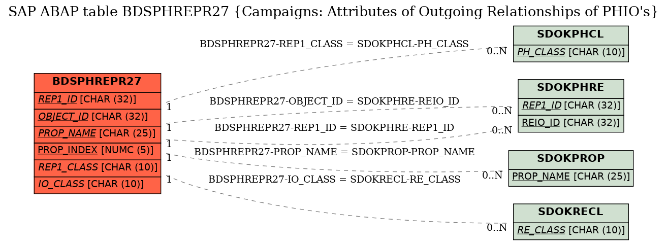 E-R Diagram for table BDSPHREPR27 (Campaigns: Attributes of Outgoing Relationships of PHIO's)