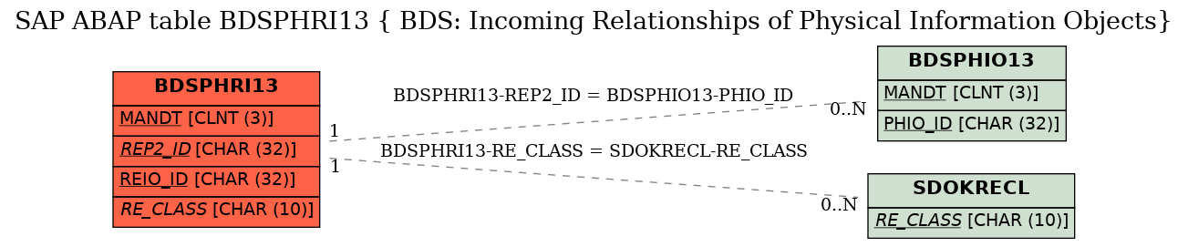 E-R Diagram for table BDSPHRI13 ( BDS: Incoming Relationships of Physical Information Objects)