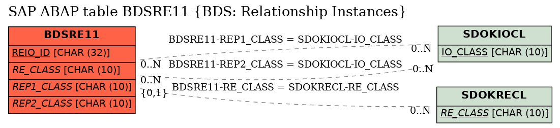 E-R Diagram for table BDSRE11 (BDS: Relationship Instances)