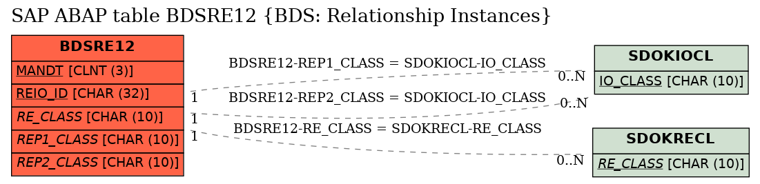 E-R Diagram for table BDSRE12 (BDS: Relationship Instances)