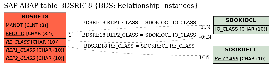 E-R Diagram for table BDSRE18 (BDS: Relationship Instances)