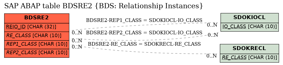 E-R Diagram for table BDSRE2 (BDS: Relationship Instances)