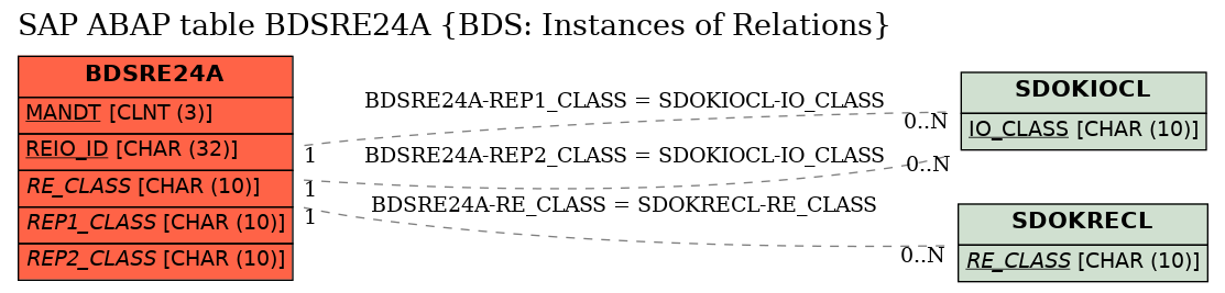 E-R Diagram for table BDSRE24A (BDS: Instances of Relations)